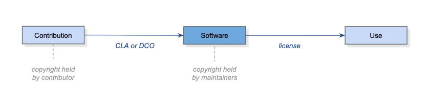 CLA and DCO vs Licenses