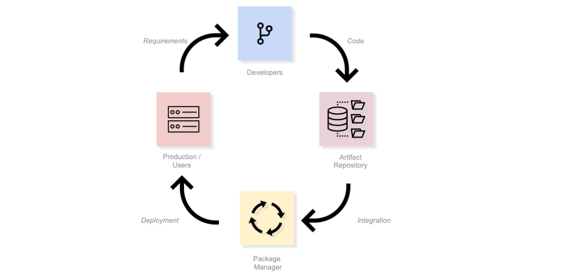 Open Source Supply Chain, adapted from the LF Open Source Software Supply Chain Security article.